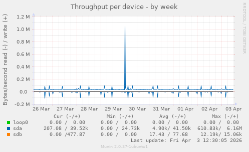 Throughput per device